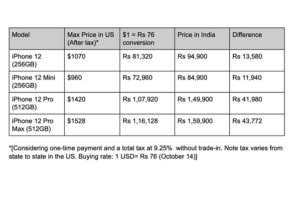 iPhone 12 pricing for reference